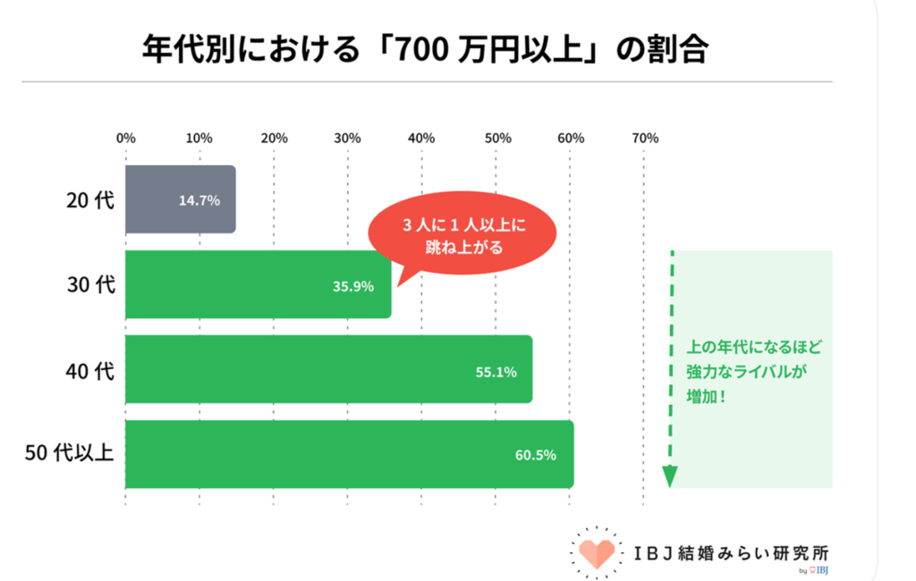 高収入＝即結婚は幻想か
