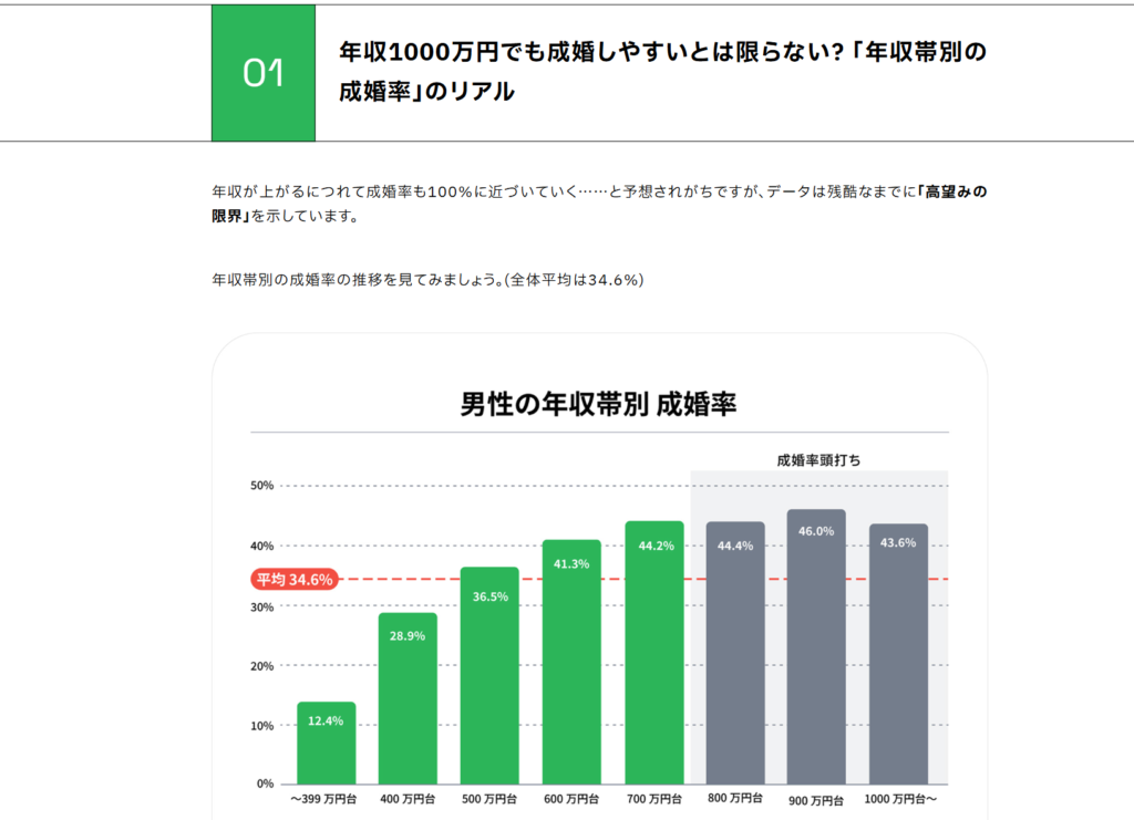 高収入＝即結婚は幻想か