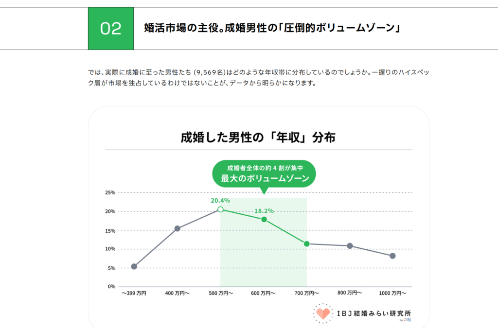 高収入＝即結婚は幻想か