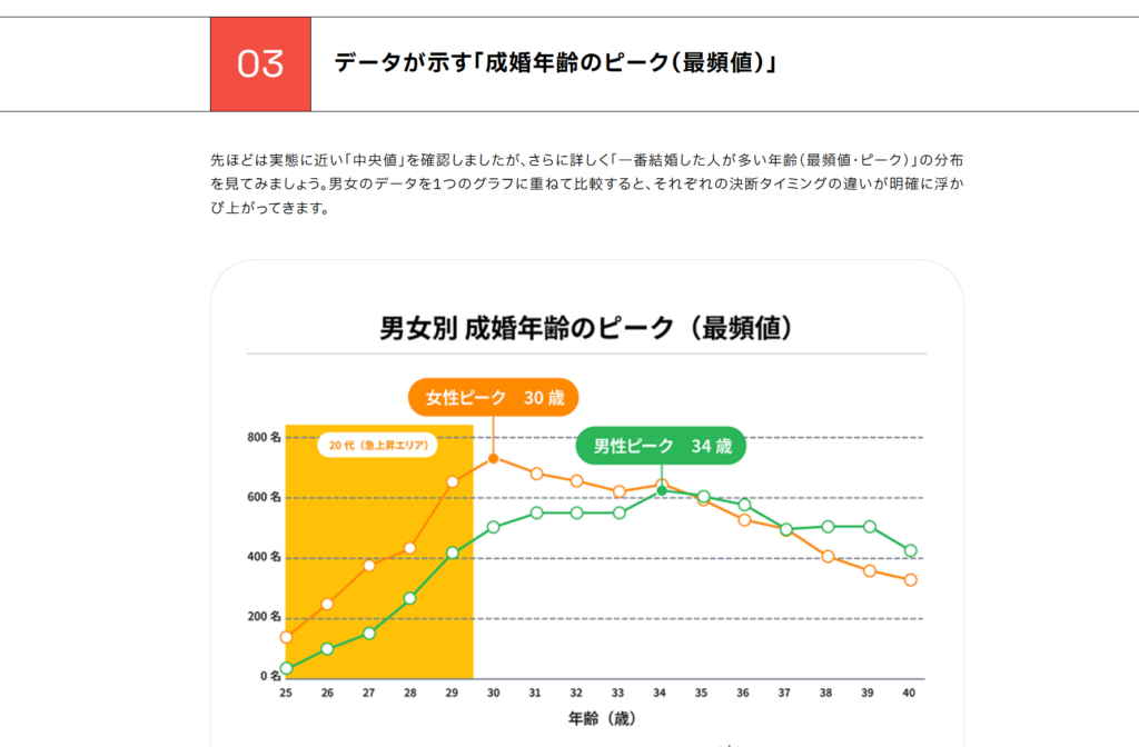 データが導く結婚できる人